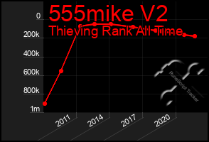 Total Graph of 555mike V2