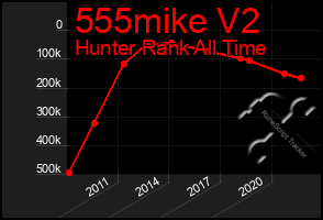 Total Graph of 555mike V2