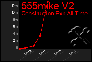 Total Graph of 555mike V2