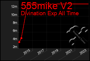 Total Graph of 555mike V2