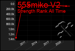 Total Graph of 555mike V2