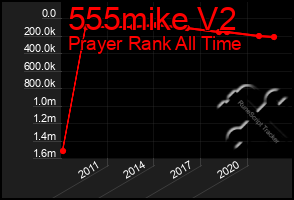 Total Graph of 555mike V2