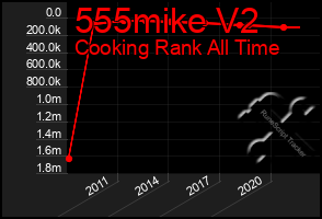 Total Graph of 555mike V2