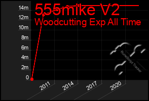 Total Graph of 555mike V2