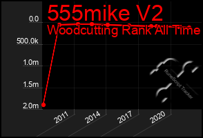 Total Graph of 555mike V2