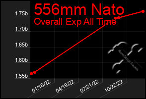 Total Graph of 556mm Nato