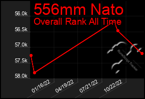 Total Graph of 556mm Nato