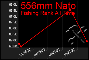 Total Graph of 556mm Nato