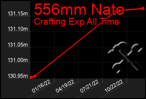 Total Graph of 556mm Nato