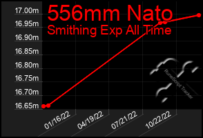 Total Graph of 556mm Nato