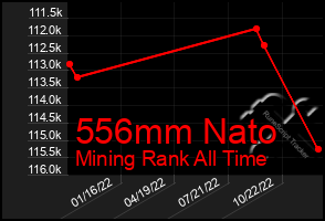Total Graph of 556mm Nato
