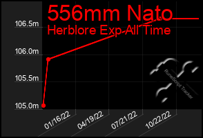 Total Graph of 556mm Nato