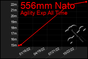 Total Graph of 556mm Nato
