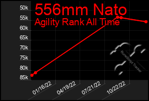 Total Graph of 556mm Nato