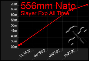 Total Graph of 556mm Nato