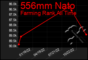 Total Graph of 556mm Nato