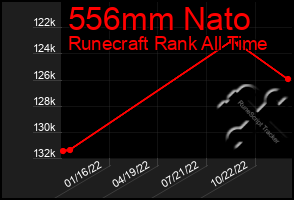 Total Graph of 556mm Nato
