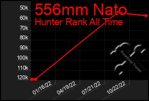 Total Graph of 556mm Nato