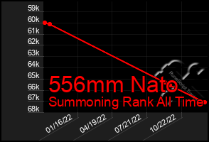 Total Graph of 556mm Nato