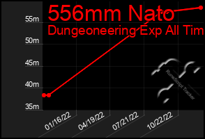 Total Graph of 556mm Nato