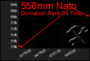Total Graph of 556mm Nato