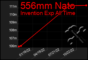 Total Graph of 556mm Nato