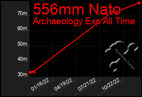 Total Graph of 556mm Nato