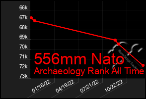 Total Graph of 556mm Nato