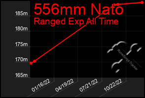 Total Graph of 556mm Nato