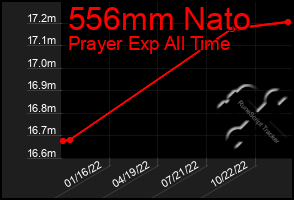Total Graph of 556mm Nato