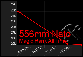 Total Graph of 556mm Nato