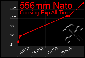 Total Graph of 556mm Nato