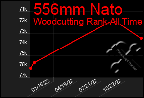 Total Graph of 556mm Nato