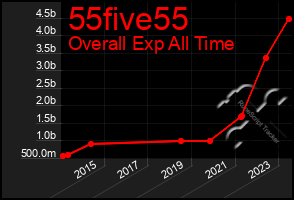 Total Graph of 55five55