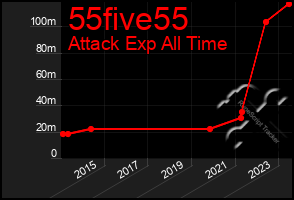 Total Graph of 55five55