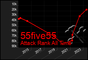 Total Graph of 55five55