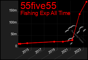 Total Graph of 55five55