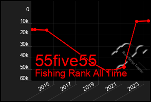 Total Graph of 55five55