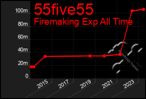 Total Graph of 55five55