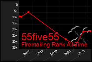 Total Graph of 55five55