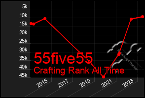 Total Graph of 55five55