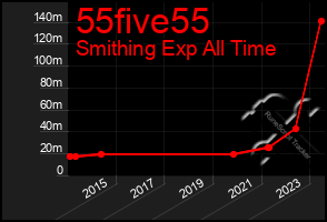 Total Graph of 55five55