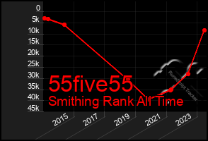 Total Graph of 55five55