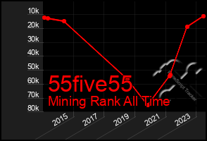 Total Graph of 55five55