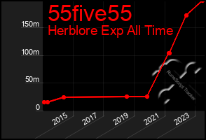 Total Graph of 55five55