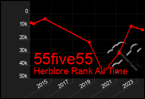 Total Graph of 55five55
