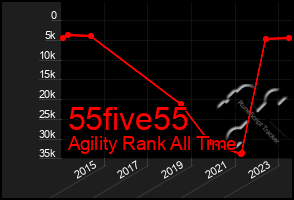 Total Graph of 55five55