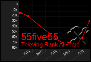 Total Graph of 55five55