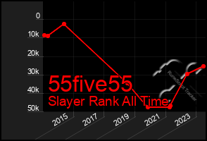 Total Graph of 55five55