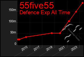 Total Graph of 55five55